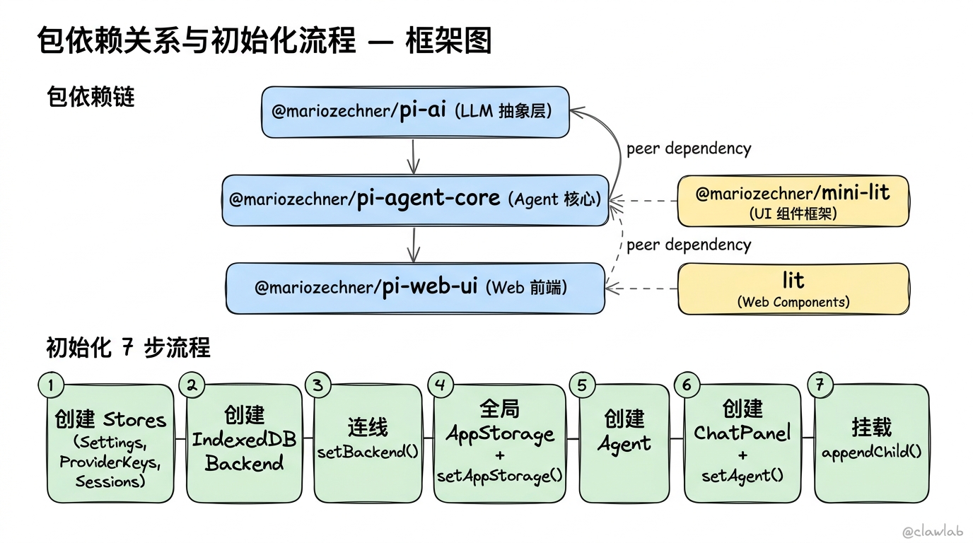 包依赖关系与初始化流程